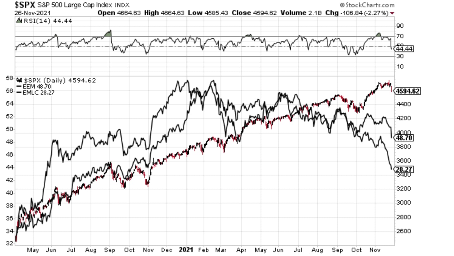 S&P 500 a rozvjejc se trhy